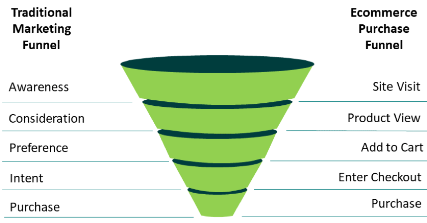Sales Funnel Optimization: Boost Conversions and Drive Revenue Effectively